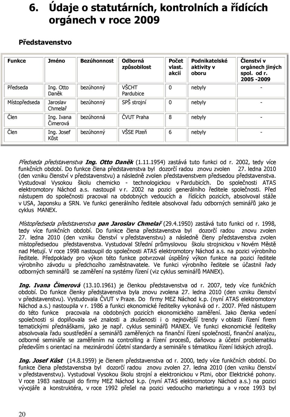 2005-2009 0 nebyly - bezúhonný SPŠ strojní 0 nebyly - bezúhonná ČVUT Praha 8 nebyly - bezúhonný VŠSE Plzeň 6 nebyly - Předseda představenstva Ing. Otto Daněk (1.11.1954) zastává tuto funkci od r.