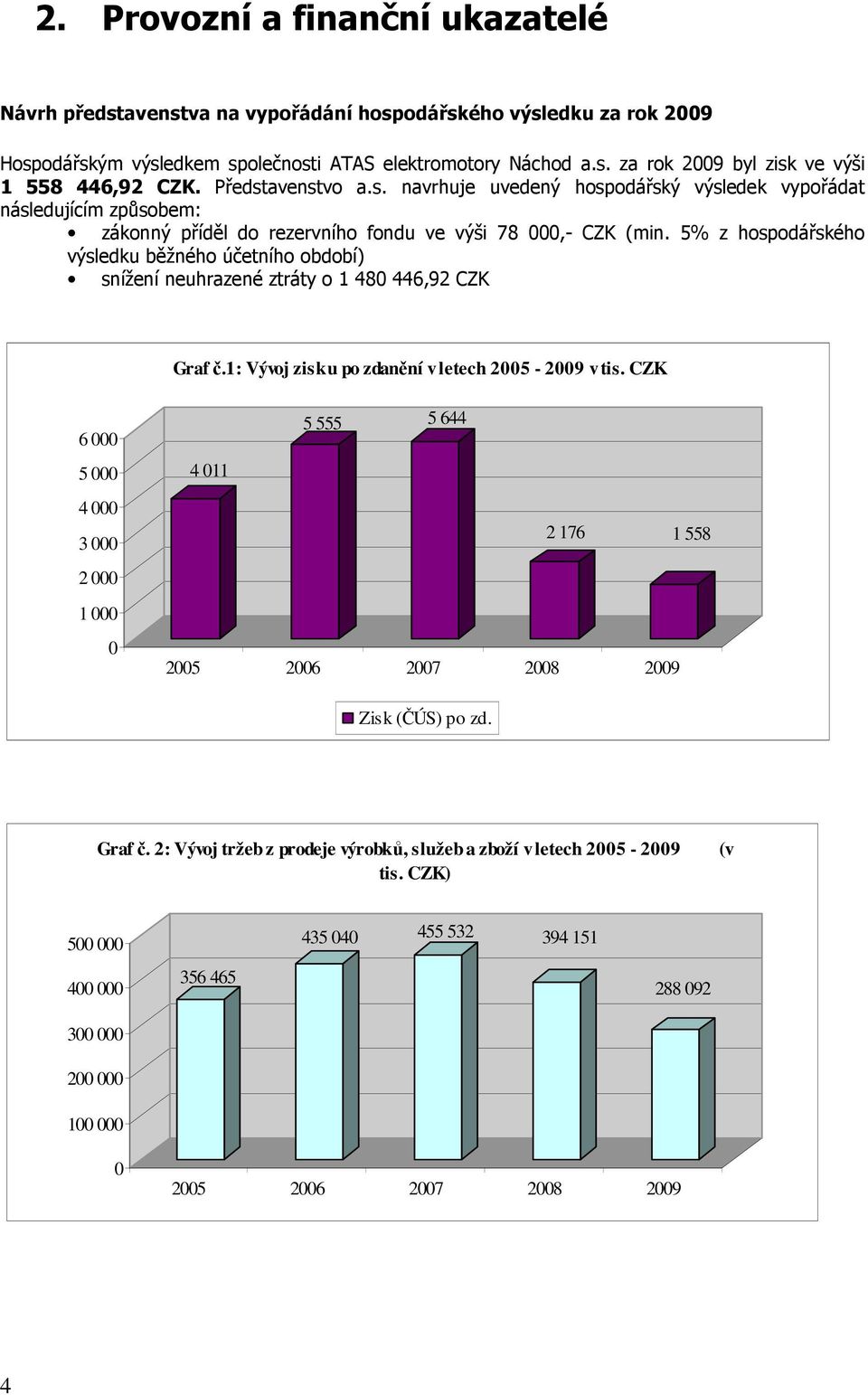 5% z hospodářského výsledku běžného účetního období) snížení neuhrazené ztráty o 1 480 446,92 CZK Graf č.1: Vývoj zisku po zdanění v letech 2005-2009 v tis.