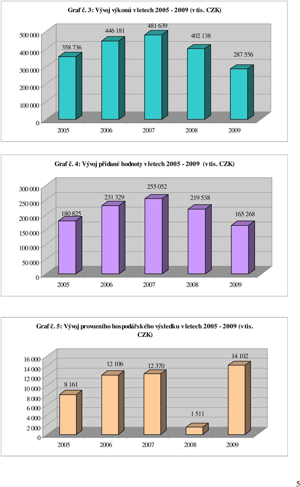 4: Vývoj přidané hodnoty v letech 2005-2009 (v tis.