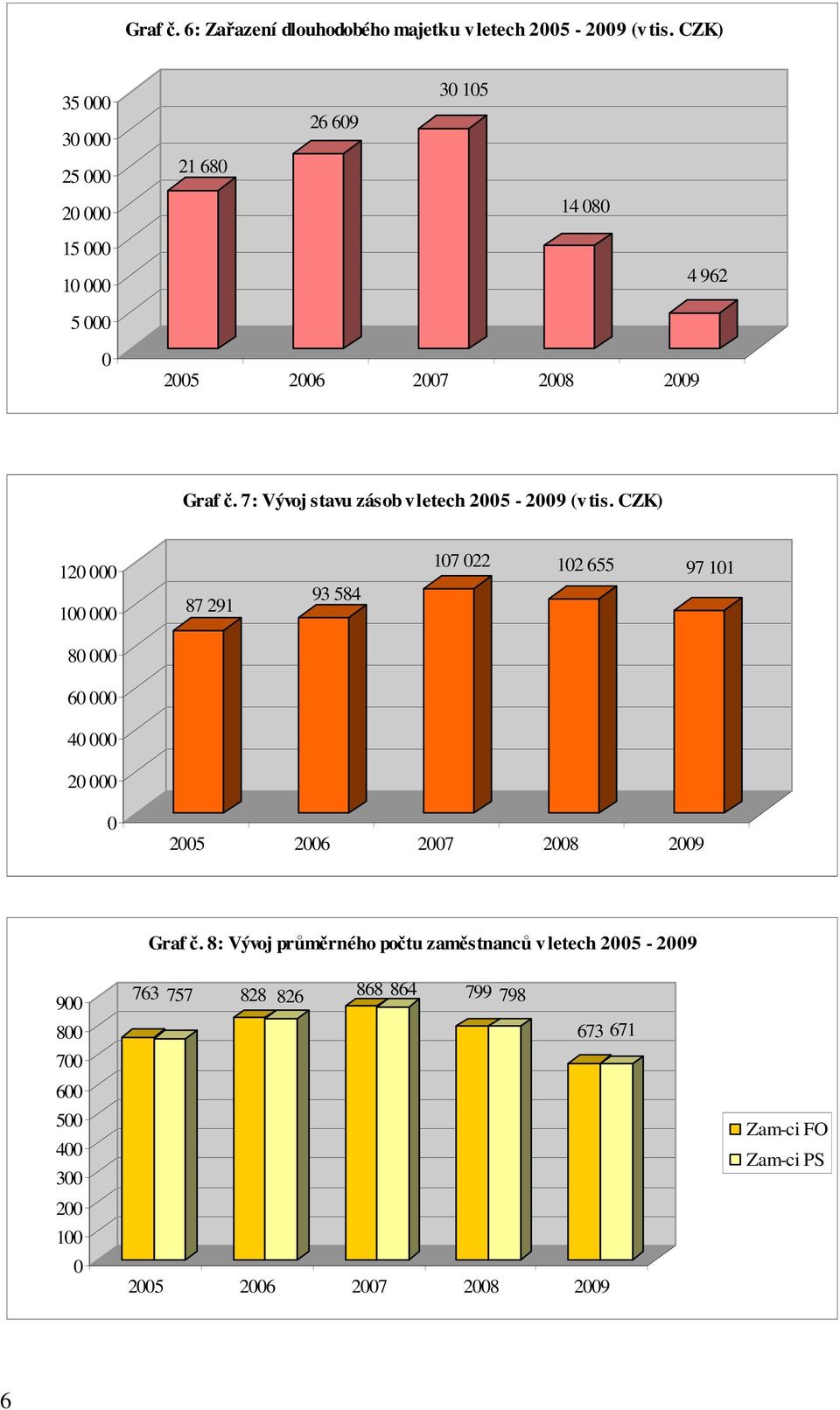 7: Vývoj stavu zásob v letech 2005-2009 (v tis.