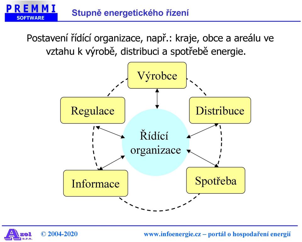 : kraje, obce a areálu ve vztahu k výrobě,