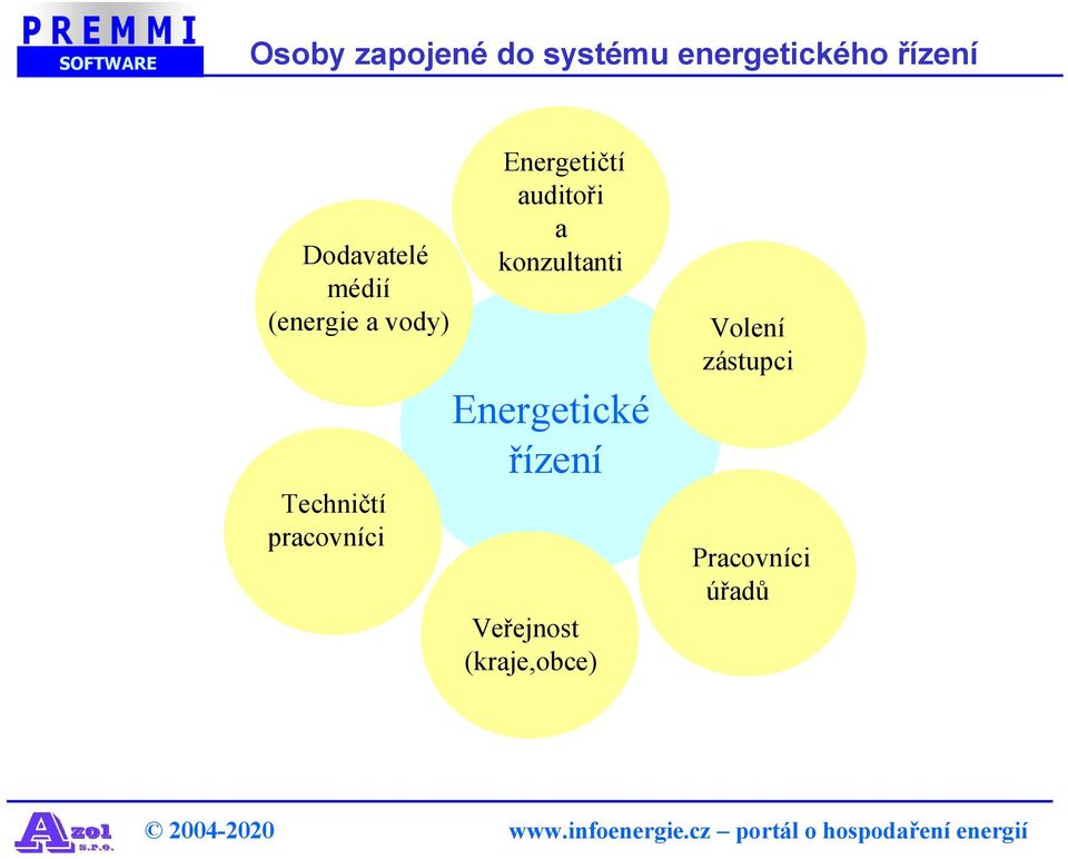 pracovníci Energetičtí auditoři a konzultanti