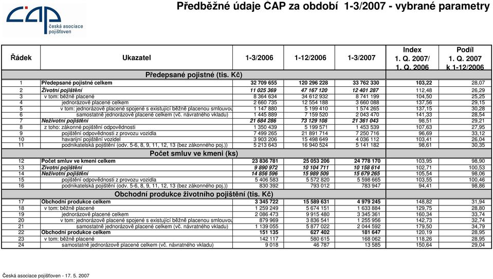 2006 Podíl 1. Q.