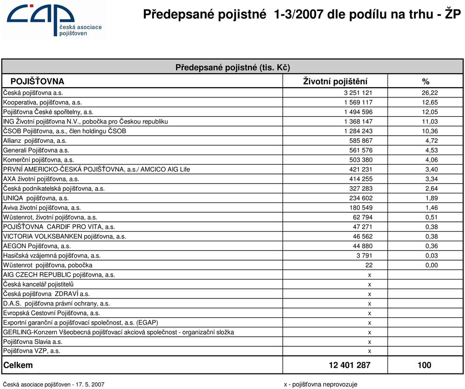 s. 561 576 4,53 Komerční pojišťovna, a.s. 503 380 4,06 PRVNÍ AMERICKO-ČESKÁ POJIŠŤOVNA, a.s./ AMCICO AIG Life 421 231 3,40 AXA životní pojišťovna, a.s. 414 255 3,34 Česká podnikatelská pojišťovna, a.