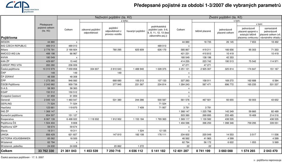 )) jednorázově placené spojené s eistující běžně placenou smlouvou samostatně jednorázově placené celkem (vč.