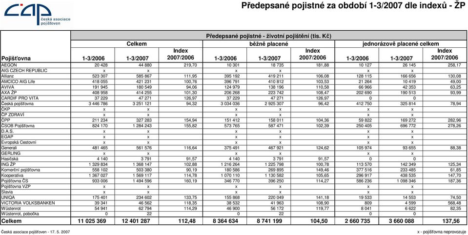 735 181,88 10 127 26 145 258,17 AIG CZECH REPUBLIC Allianz 523 307 585 867 111,95 395 192 419 211 106,08 128 115 166 656 130,08 AMCICO AIG Life 418 055 421 231 100,76 396 791 410 812 103,53 21 264 10
