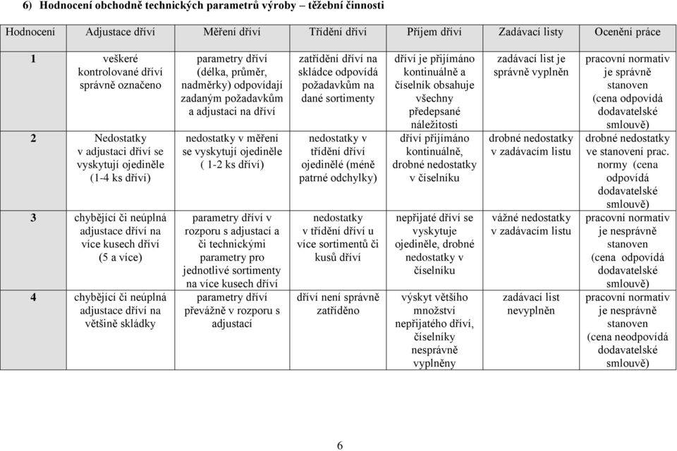 skládky parametry dříví (délka, průměr, nadměrky) odpovídají zadaným požadavkům a adjustaci na dříví v měření se vyskytují ojediněle ( 1-2 ks dříví) parametry dříví v rozporu s adjustací a či