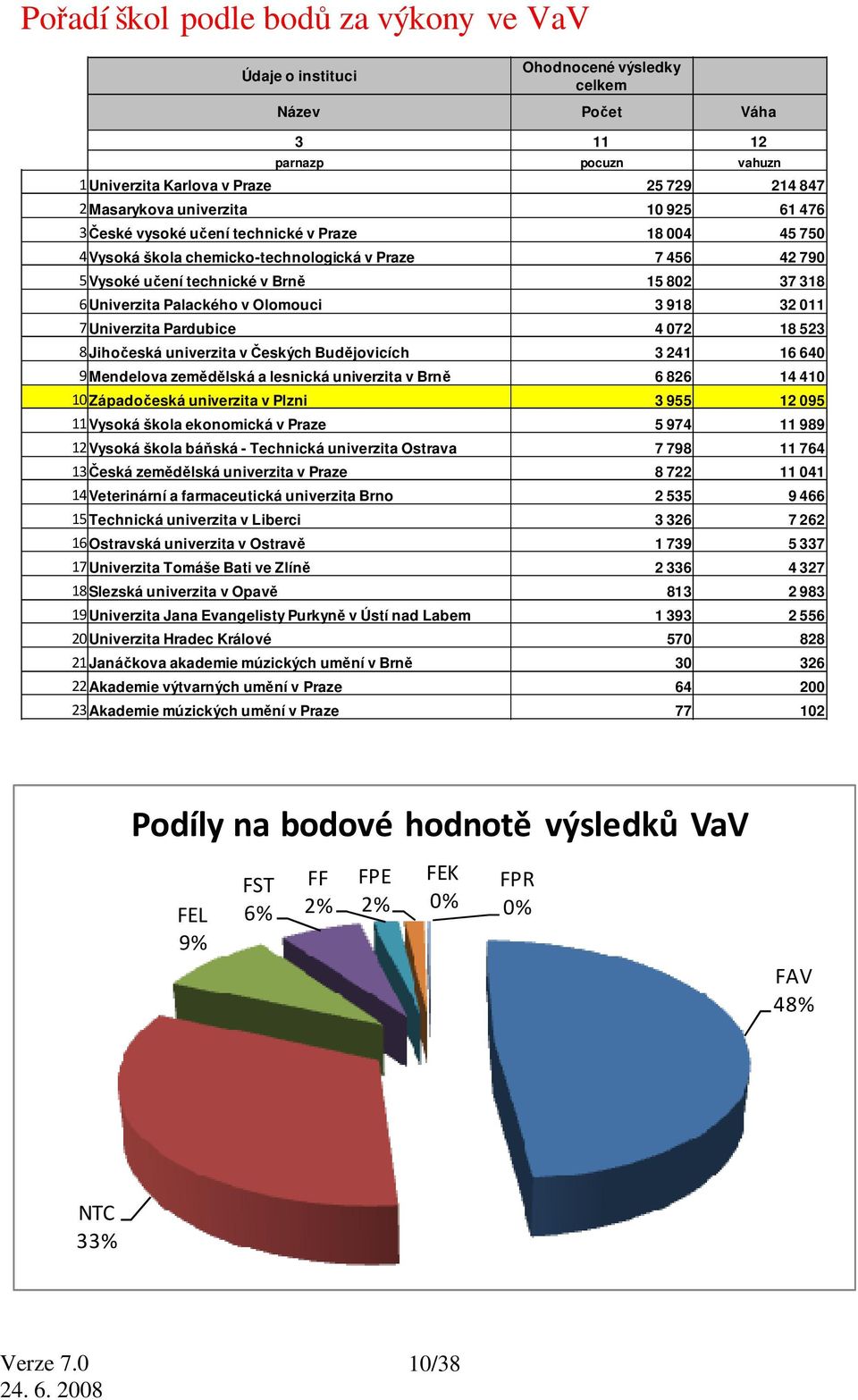 Olomouci 3 918 32 011 7Univerzita Pardubice 4 072 18 523 8Jihočeská univerzita v Českých Budějovicích 3 241 16 640 9Mendelova zemědělská a lesnická univerzita v Brně 6 826 14 410 10Západočeská