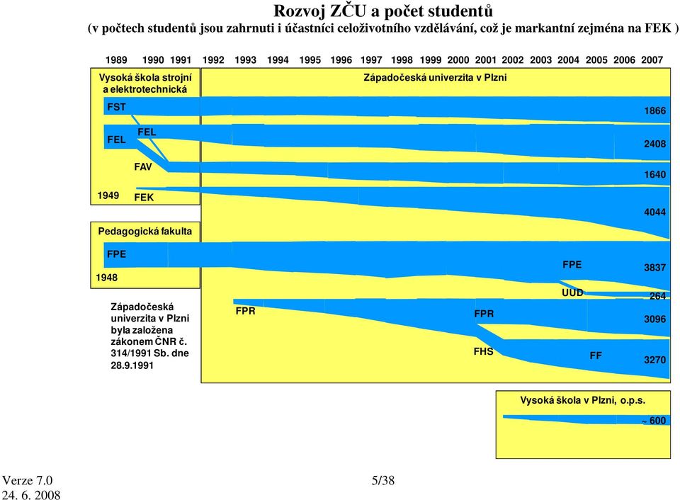 Západočeská univerzita v Plzni FST 1866 FEL FEL FAV 2408 1640 1949 FEK 4044 Pedagogická fakulta FPE 1948 Západočeská univerzita v Plzni