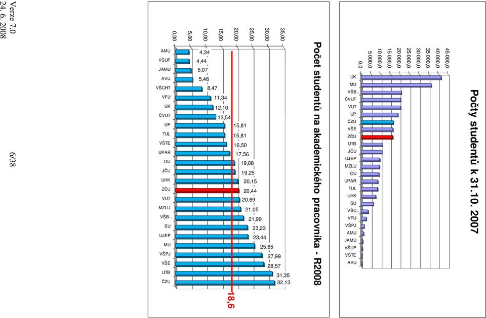 UPAR TUL UHK SU VŠC VFU VŠPJ AMU JAMU VŠUP VŠTE AVU Počet studentů na akademického pracovníka - R2008 35,00 30,00 25,00 20,00 15,00 10,00 4,34