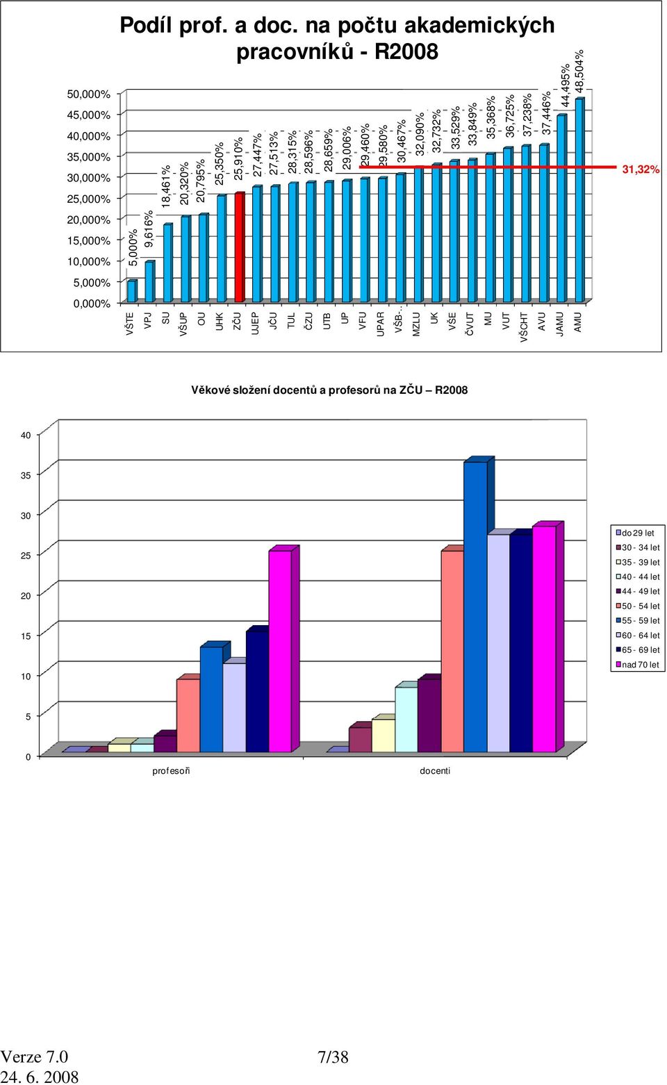 28,596% ČZU 28,659% UTB 29,006% UP 29,460% VFU 29,580% UPAR 30,467% VŠB- 32,090% MZLU 32,732% UK 33,529% VŠE 33,849% ČVUT 35,368% MU 36,725% VUT 37,238% VŠCHT