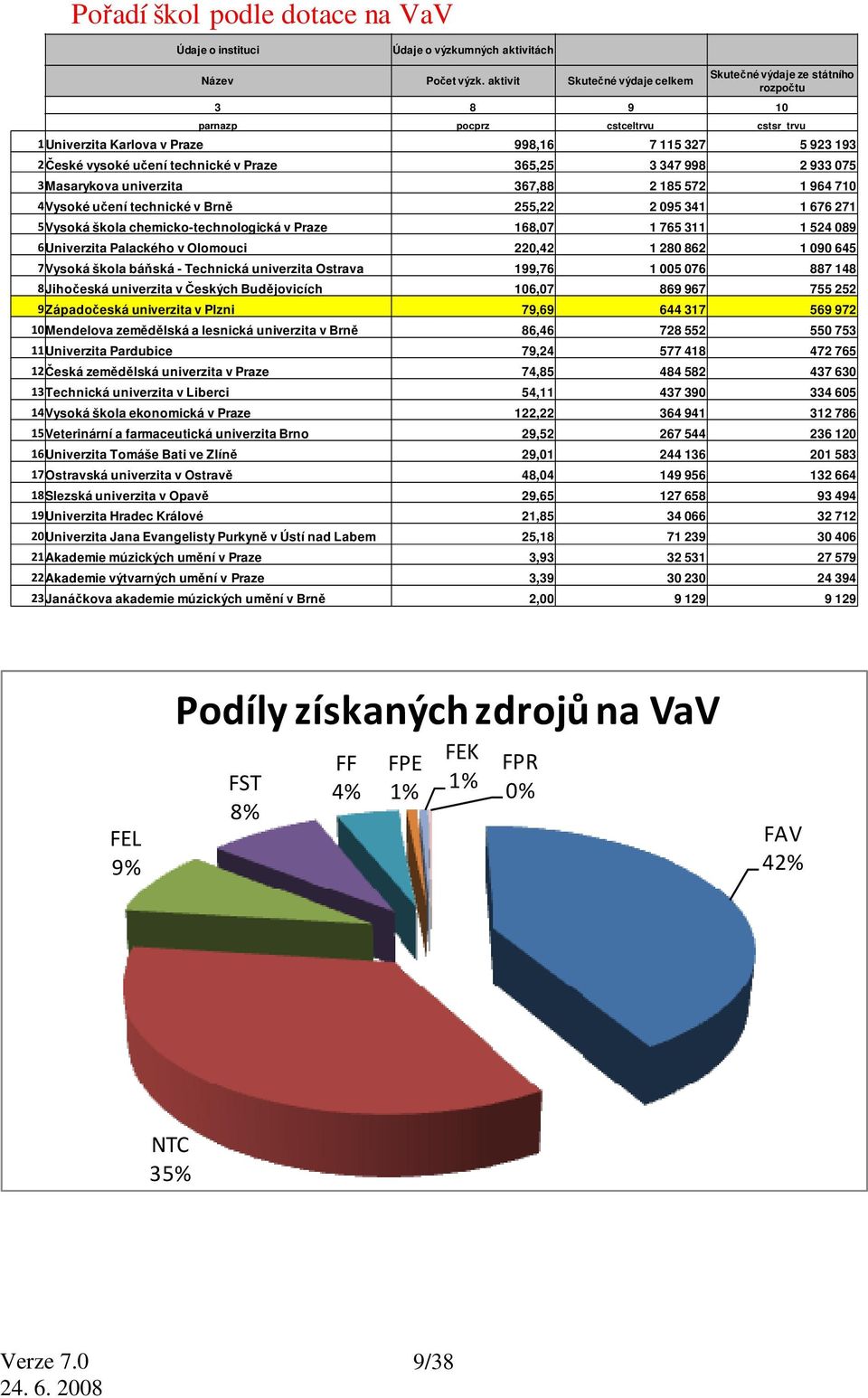 v Praze 365,25 3 347 998 2 933 075 3Masarykova univerzita 367,88 2 185 572 1 964 710 4Vysoké učení technické v Brně 255,22 2 095 341 1 676 271 5Vysoká škola chemicko-technologická v Praze 168,07 1