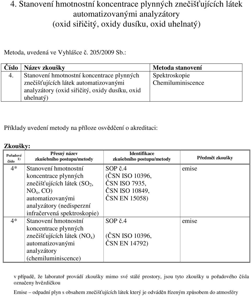 koncentrace plynných znečišťujících látek (SO 2, NO x, CO) automatizovanými analyzátory (nedisperzní infračervená spektroskopie) 4* Stanovení hmotnostní koncentrace plynných znečišťujících látek (NO