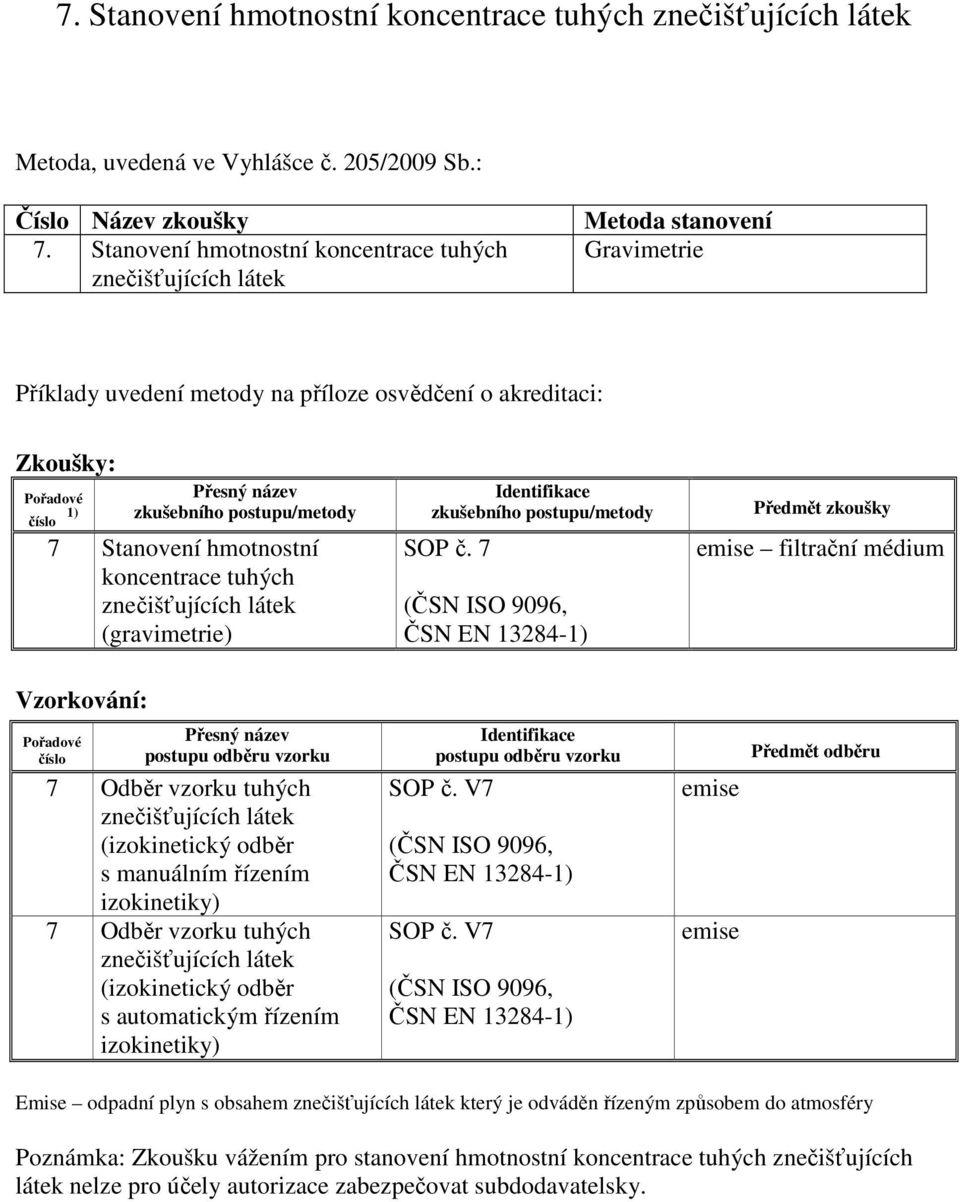 7 (ČSN ISO 9096, ČSN EN 13284- filtrační médium Vzorkování: 7 Odběr vzorku tuhých znečišťujících látek (izokinetický odběr s manuálním řízením izokinetiky) 7 Odběr vzorku tuhých