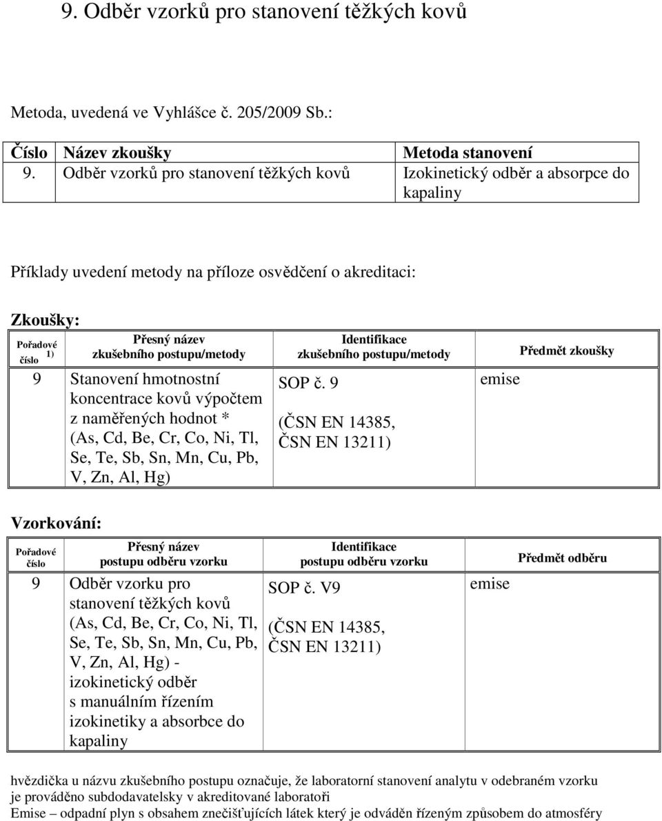Tl, Se, Te, Sb, Sn, Mn, Cu, Pb, V, Zn, Al, Hg) SOP č.
