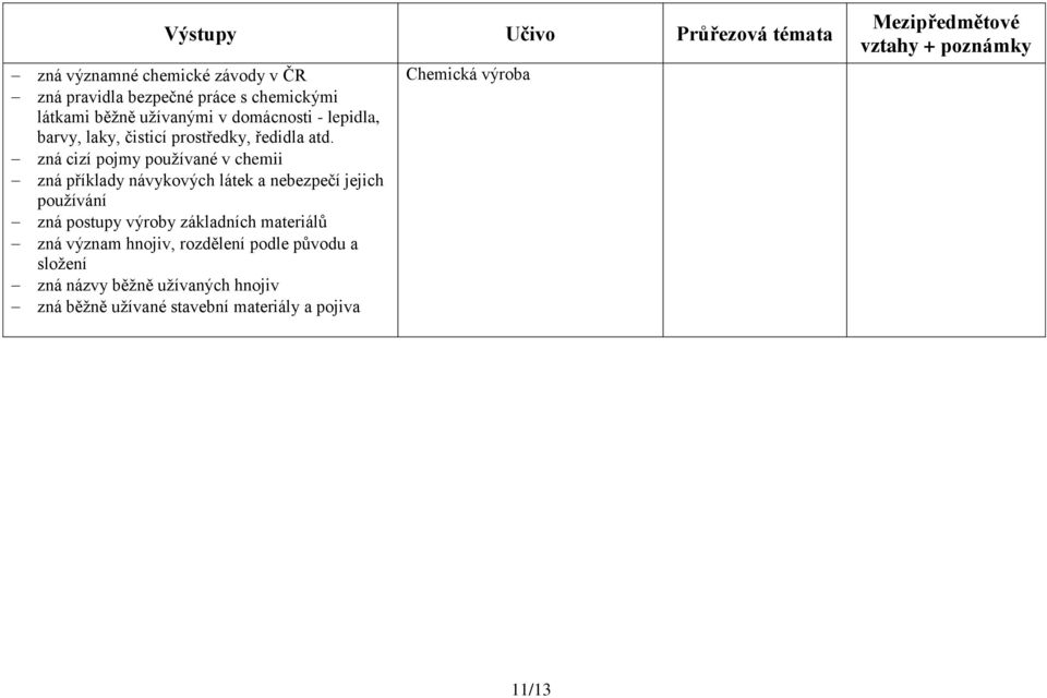 zná cizí pojmy používané v chemii zná příklady návykových látek a nebezpečí jejich používání zná postupy výroby