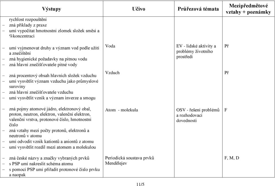 a význam inverze a smogu Vzduch zná pojmy atomové jádro, elektronový obal, proton, neutron, elektron, valenční elektron, valenční vrstva, protonové číslo, hmotnostní číslo zná vztahy mezi počty