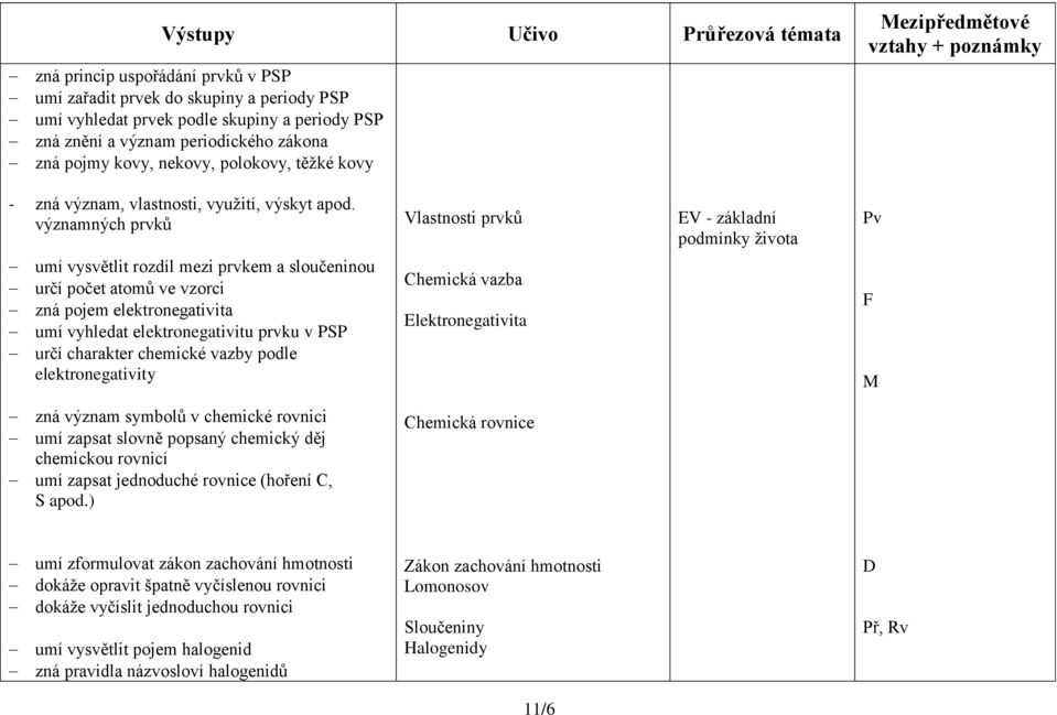významných prvků Vlastnosti prvků EV - základní podmínky života Pv umí vysvětlit rozdíl mezi prvkem a sloučeninou určí počet atomů ve vzorci zná pojem elektronegativita umí vyhledat elektronegativitu