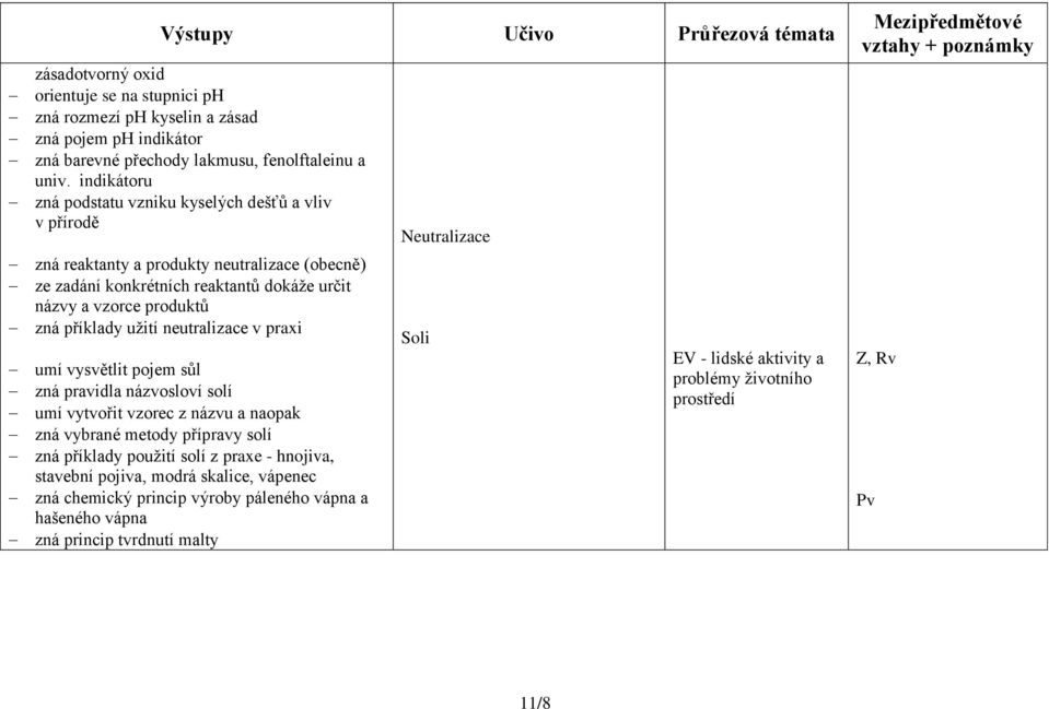 produktů zná příklady užití neutralizace v praxi umí vysvětlit pojem sůl zná pravidla názvosloví solí umí vytvořit vzorec z názvu a naopak zná vybrané metody přípravy solí