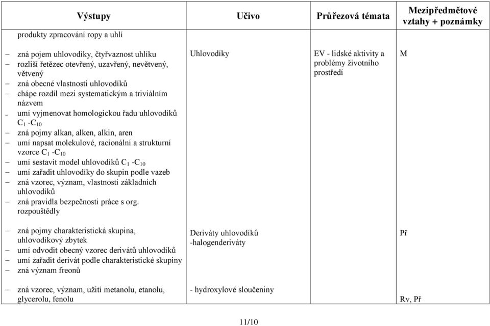 umí sestavit model uhlovodíků C 1 -C 10 umí zařadit uhlovodíky do skupin podle vazeb zná vzorec, význam, vlastnosti základních uhlovodíků zná pravidla bezpečnosti práce s org.