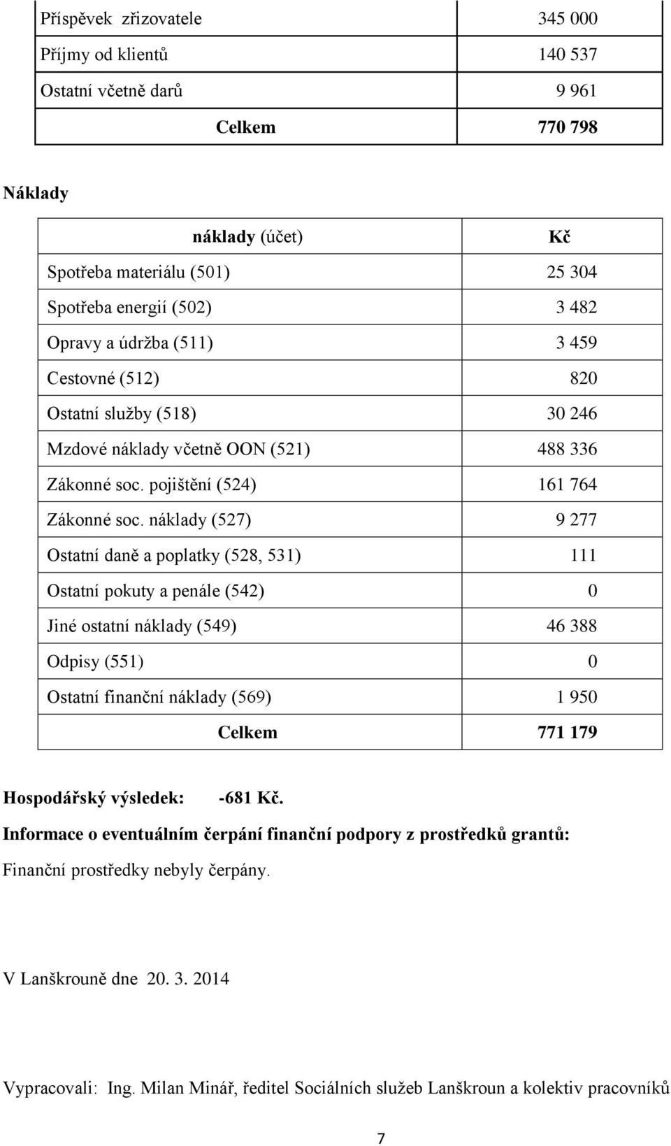 náklady (527) 9 277 Ostatní daně a poplatky (528, 531) 111 Ostatní pokuty a penále (542) 0 Jiné ostatní náklady (549) 46 388 Odpisy (551) 0 Ostatní finanční náklady (569) 1 950 Celkem 771 179