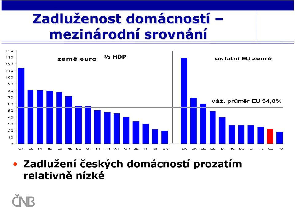 průměr EU 54,8% 0 CY ES PT IE LU NL DE MT FI FR AT GR BE IT SI SK DK UK