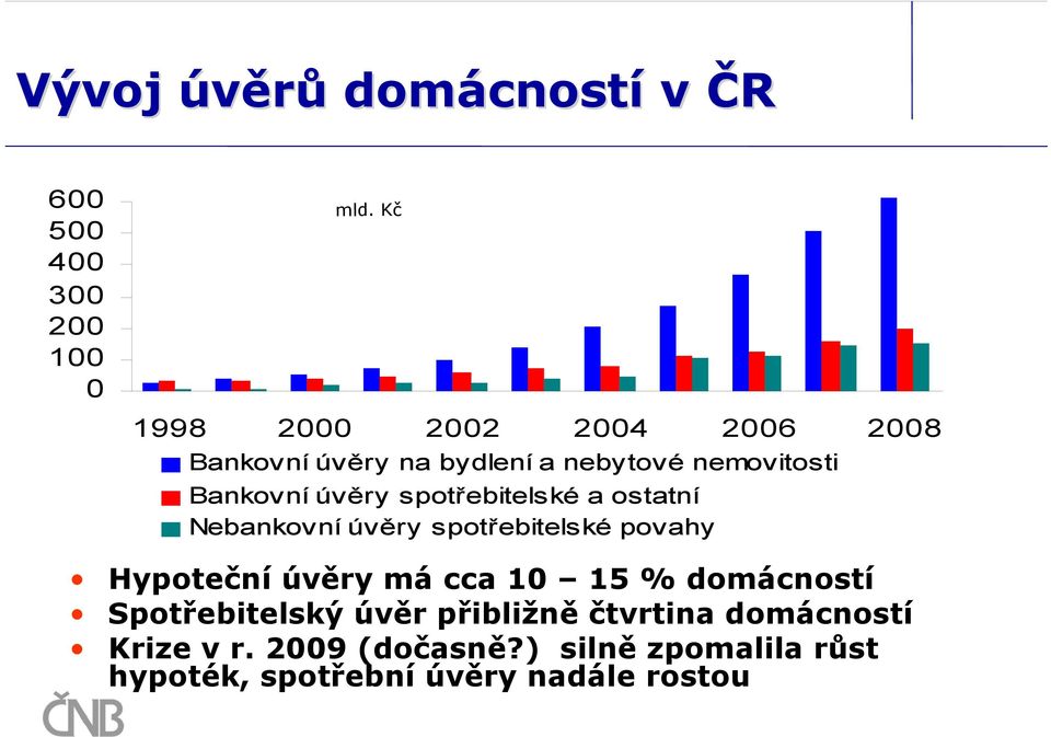 Kč Bankovní úvěry na bydlení a nebytové nemovitosti Bankovní úvěry spotřebitelské a ostatní Nebankovní