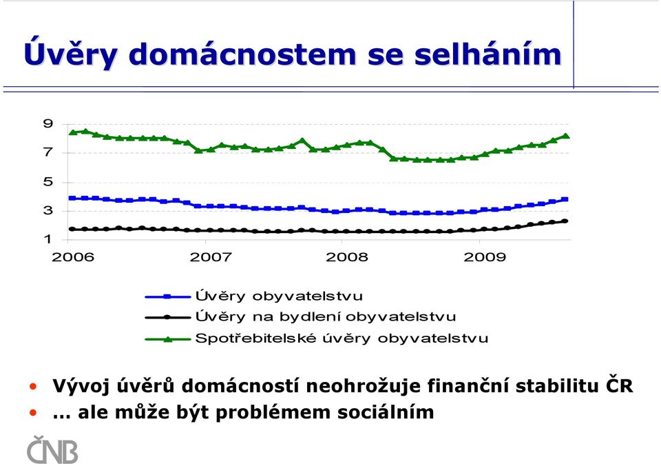 Spotřebitelské úvěry obyvatelstvu Vývoj úvěrů domácností