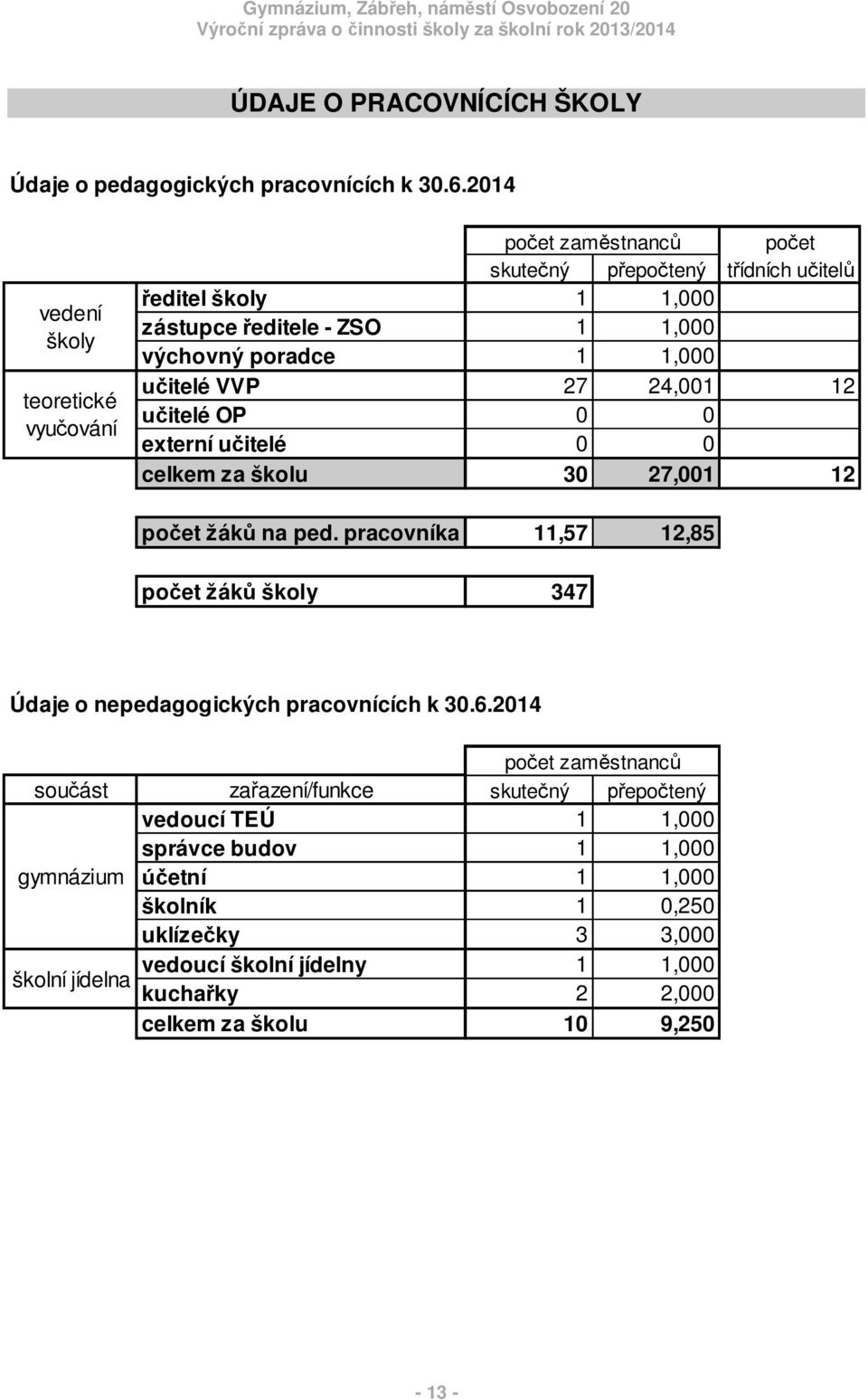 1,000 itelé VVP 27 24,001 12 itelé OP 0 0 externí u itelé 0 0 celkem za školu 30 27,001 12 po et žák na ped.