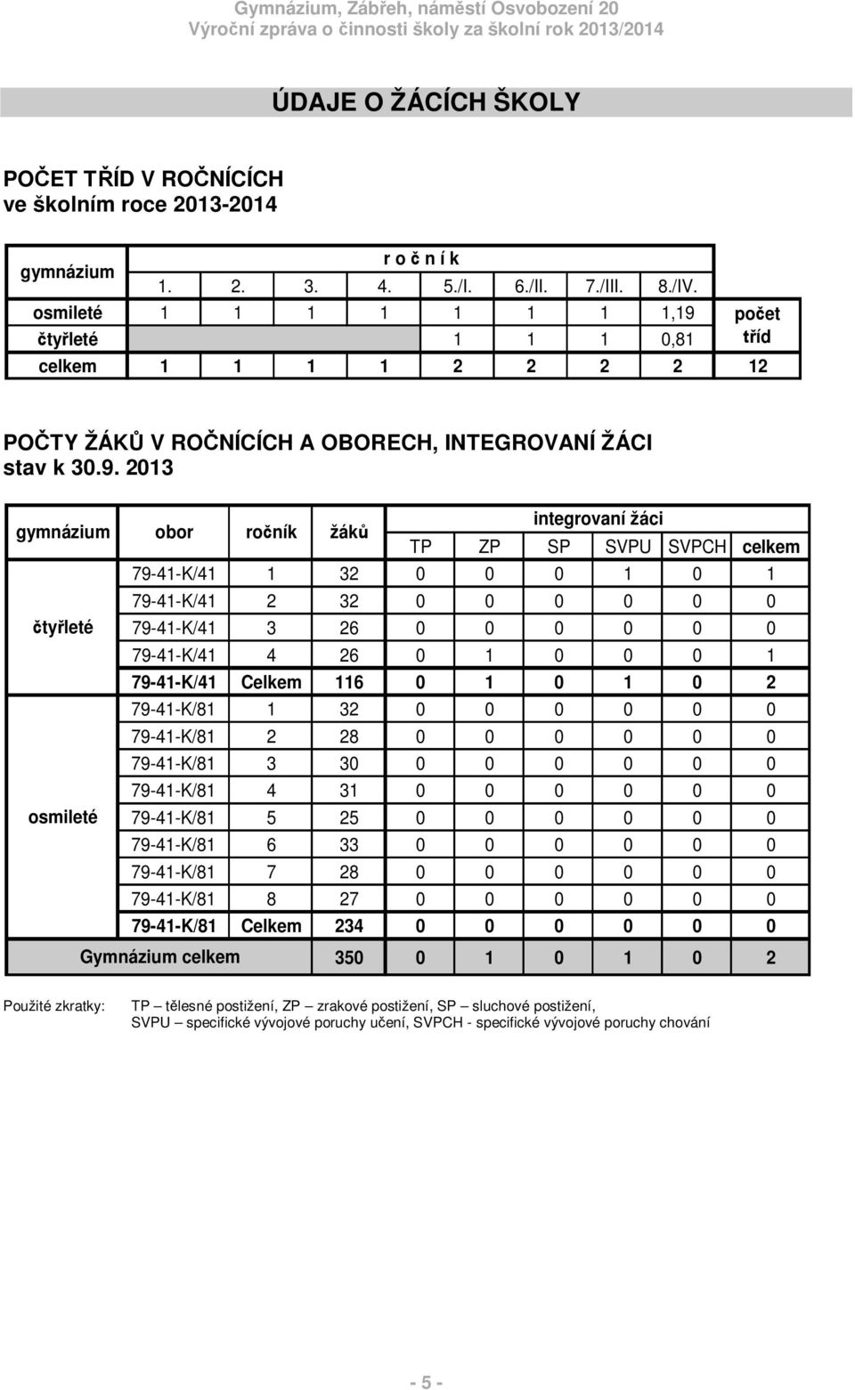 ty leté 1 1 1 0,81 celkem 1 1 1 1 2 2 2 2 12 po et íd PO TY ŽÁK V RO NÍCÍCH A OBORECH, INTEGROVANÍ ŽÁCI stav k 30.9.