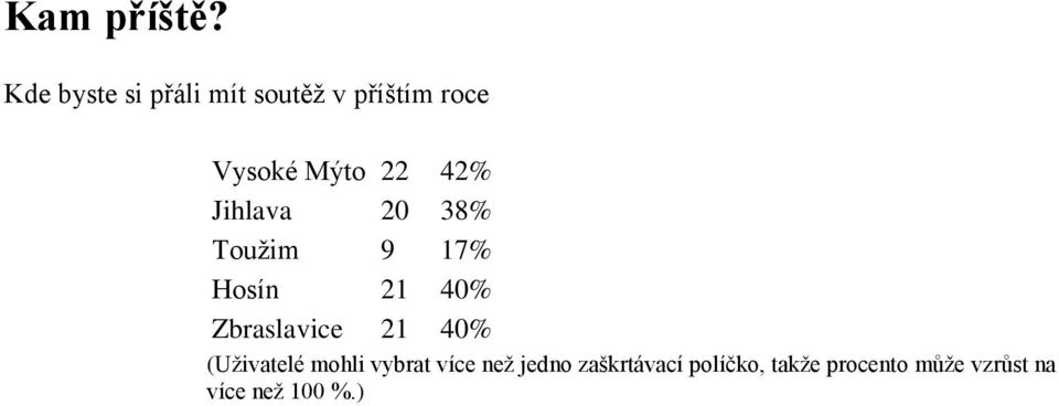 42% Jihlava 20 38% Toužim 9 17% Hosín 21 40% Zbraslavice 21