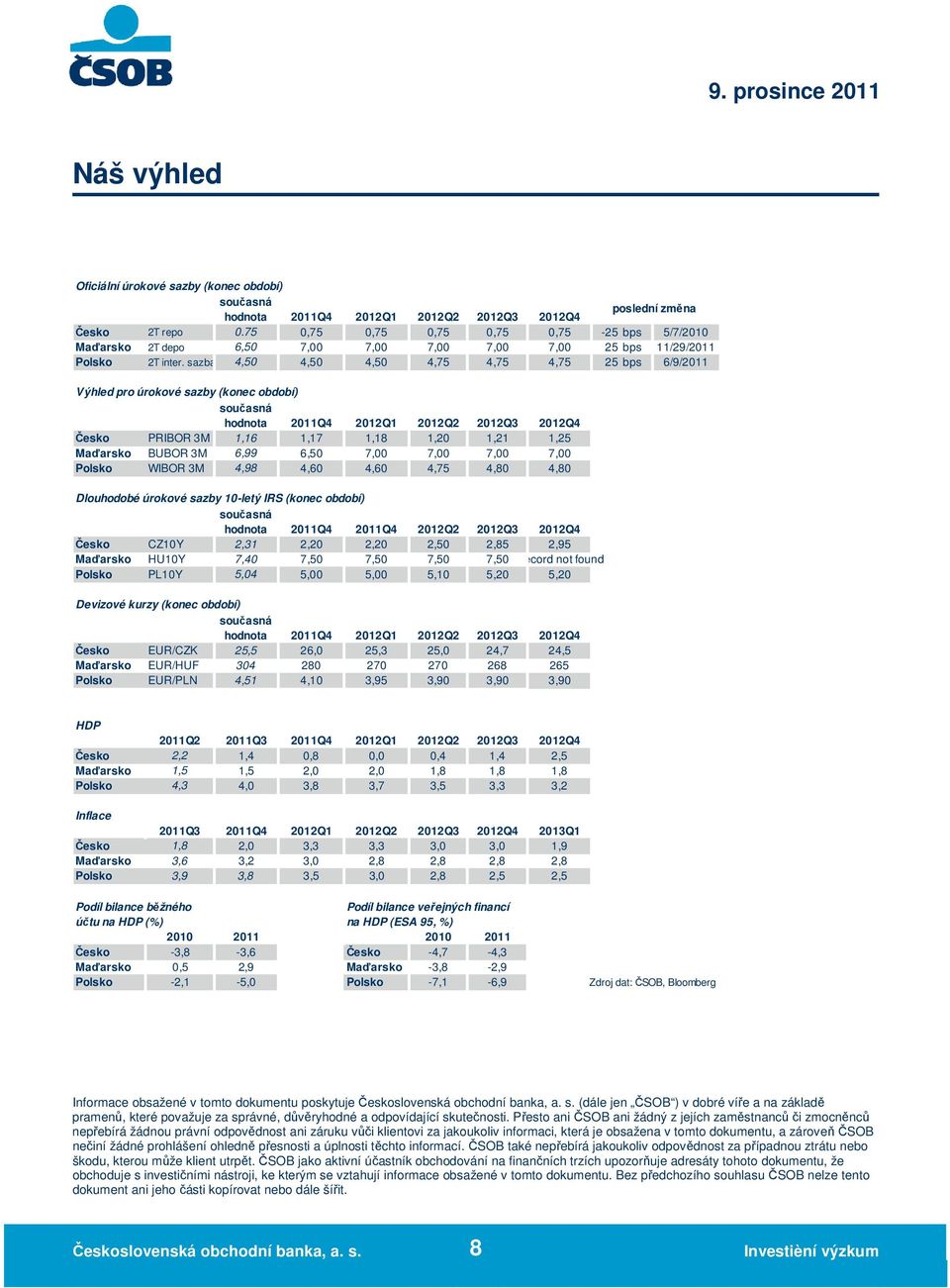 sazba 4,50 4,50 4,50 4,75 4,75 4,75 25 bps 6/9/2011 Výhled pro úrokové sazby (konec období) současná hodnota 2011Q4 2012Q1 2012Q2 2012Q3 2012Q4 Česko PRIBOR 3M 1,16 1,17 1,18 1,20 1,21 1,25 Maďarsko