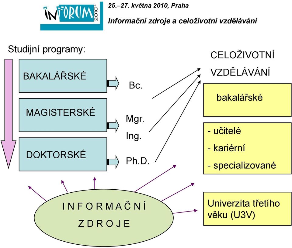 CELOŽIVOTNÍ VZDĚLÁVÁNÍ bakalářské - učitelé -