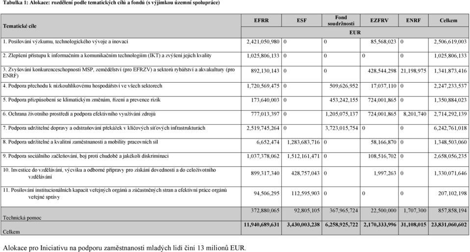 Zlepšení přístupu k informačním a komunikačním technologiím (IKT) a zvýšení jejich kvality 1,025,806,133 0 0 0 0 1,025,806,133 3.