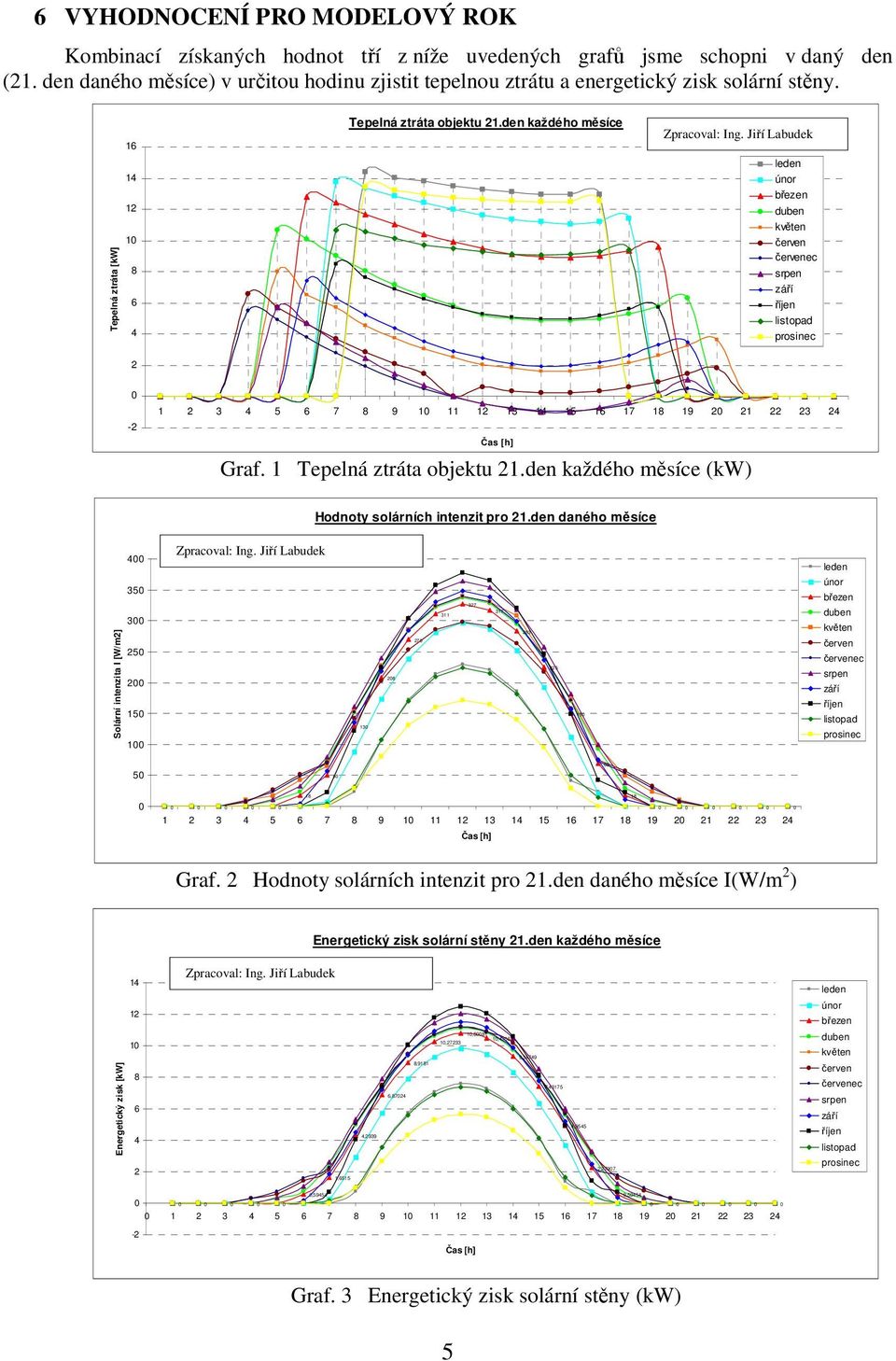 Jiří Bc. Labudek Jiří Labudek leden únor březen duben květen červen červenec srpen září říjen listopad prosinec - 1 3 5 7 8 9 1 11 1 13 1 15 1 17 18 19 1 3 Čas [h] Graf. 1 Tepelná ztráta objektu 1.