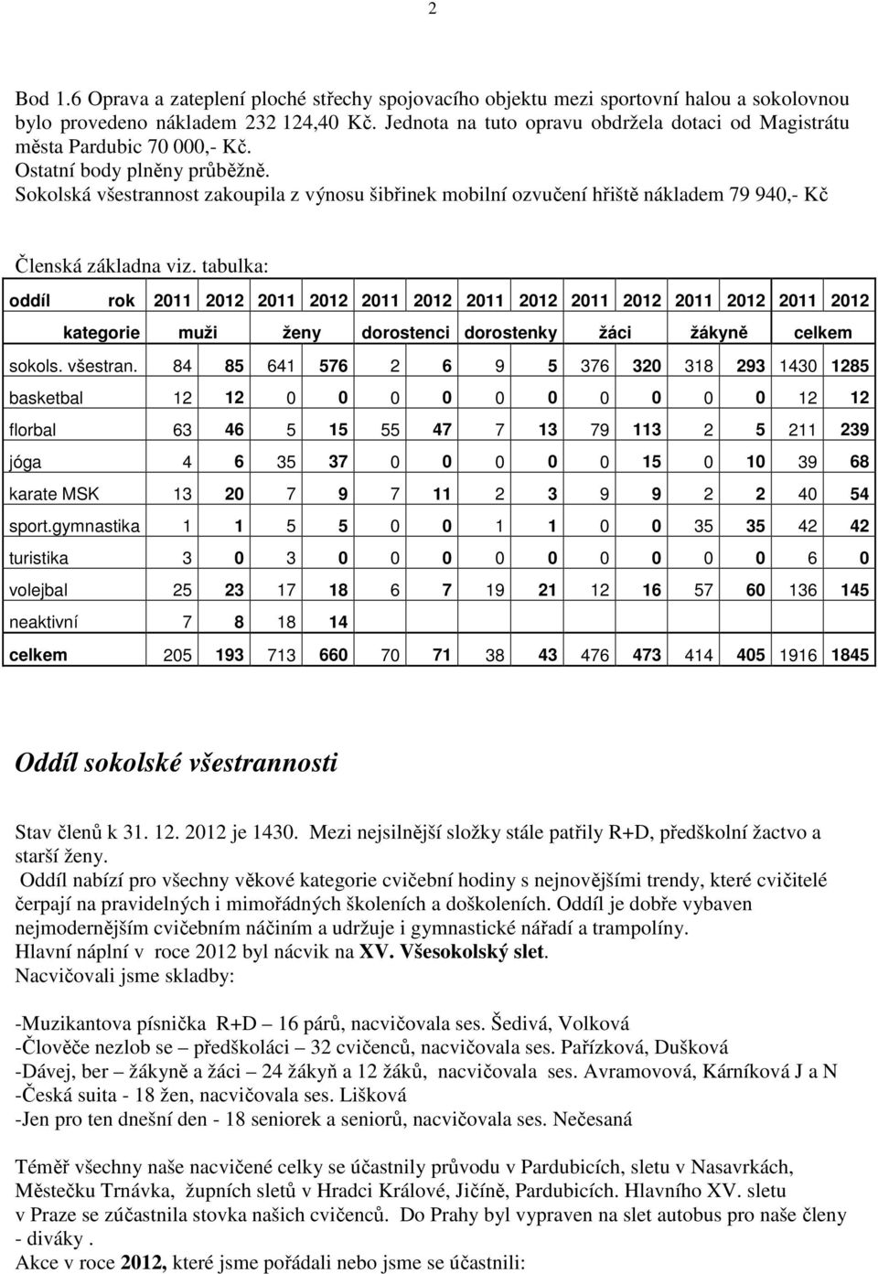 Sokolská všestrannost zakoupila z výnosu šibřinek mobilní ozvučení hřiště nákladem 79 940,- Kč Členská základna viz.