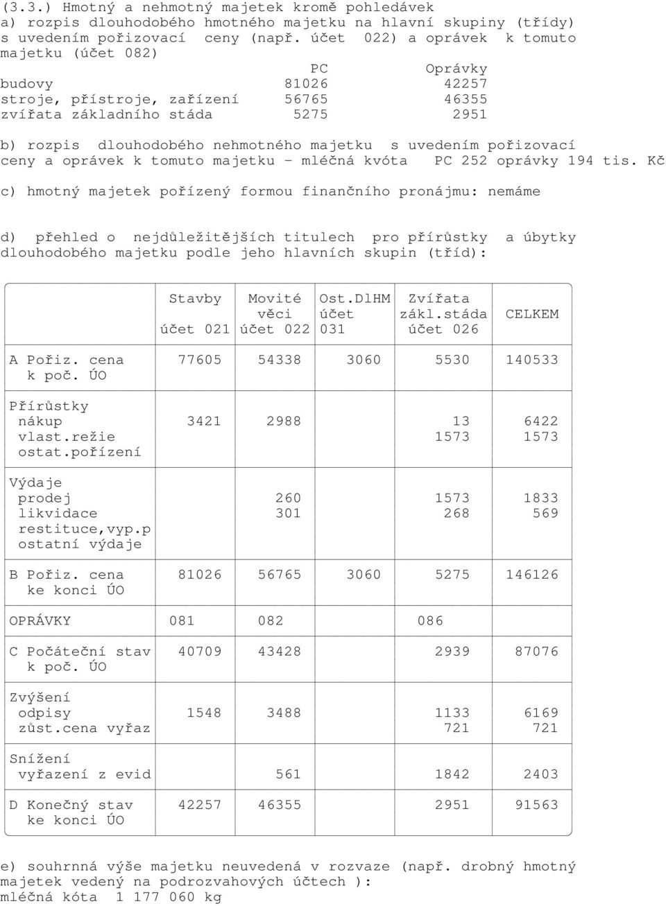 uvedením pořizovací ceny a oprávek k tomuto majetku - mléčná kvóta PC 252 oprávky 194 tis.