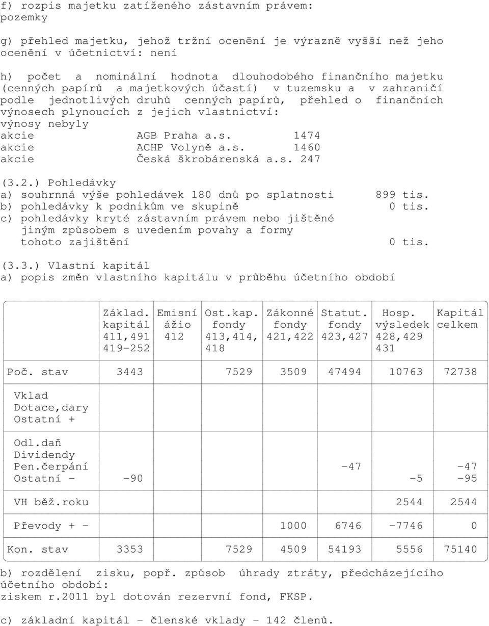 akcie AGB Praha a.s. 1474 akcie ACHP Volyně a.s. 1460 akcie Česká škrobárenská a.s. 247 (3.2.) Pohledávky a) souhrnná výše pohledávek 180 dnů po splatnosti 899 tis.