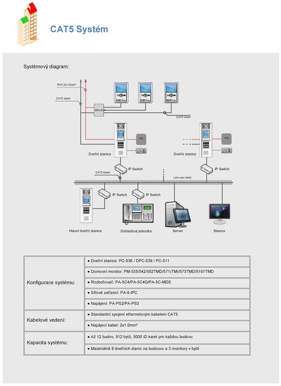 Server Stanice Dveřní stanice: PC-56 / DPC-59 / PC-511 Domovní monitor: PM-55/54/55TMD/571(TM)/57TMD/511TMD Konfigurace systému: Rozbočovač: PA-5C4/PA-5C4Q/PA-5C-MDS Síťové zařízení: