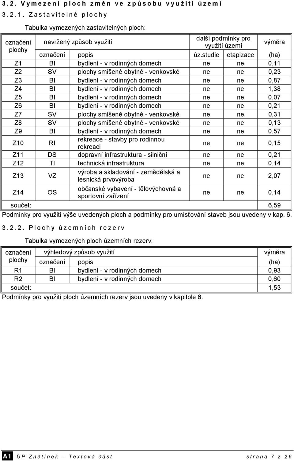 studie etapizace (ha) Z1 BI bydlení - v rodinných domech ne ne 0,11 Z2 SV plochy smíšené obytné - venkovské ne ne 0,23 Z3 BI bydlení - v rodinných domech ne ne 0,87 Z4 BI bydlení - v rodinných domech