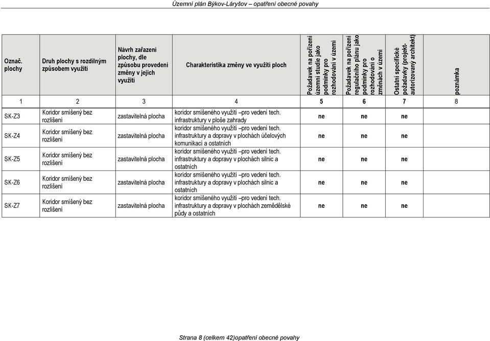 pořízení územní studie jako podmínky pro rozhodování v území Požadavek na pořízení regulačního plánu jako podmínky pro rozhodování o změnách v území Ostatní specifické požadavky (projektautorizovaný