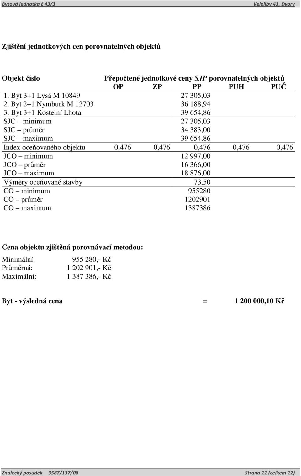 Byt 3+1 Kostelní Lhota 39 654,86 SJC minimum 27 305,03 SJC průměr 34 383,00 SJC maximum 39 654,86 Index oceňovaného objektu 0,476 0,476 0,476 0,476 0,476 JCO minimum 12 997,00 JCO