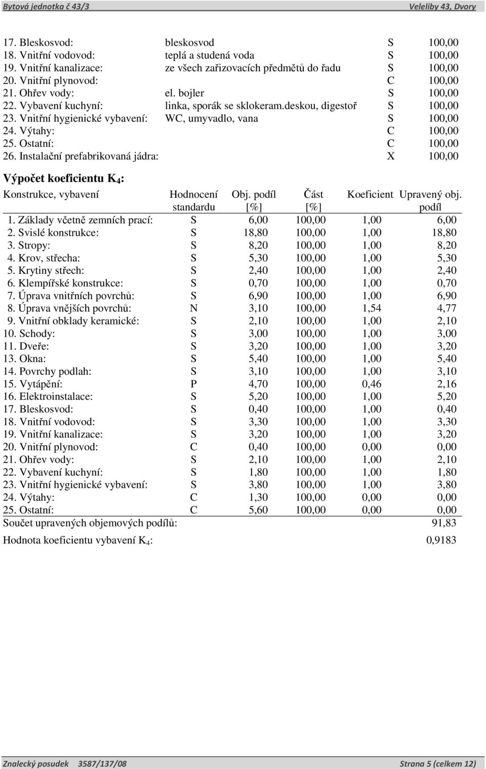 Ostatní: C 100,00 26. Instalační prefabrikovaná jádra: X 100,00 Výpočet koeficientu K 4 : Konstrukce, vybavení Hodnocení standardu Obj. podíl [%] Část [%] Koeficient Upravený obj. podíl 1.