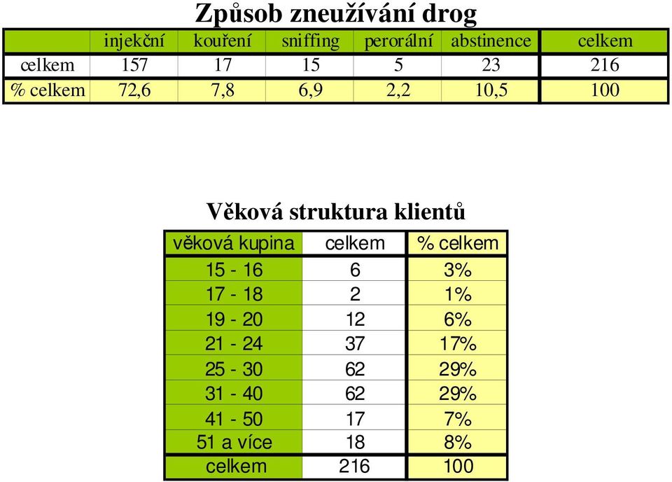 struktura klientů věková kupina celkem % celkem 15-16 6 3% 17-18 2 1% 19-20