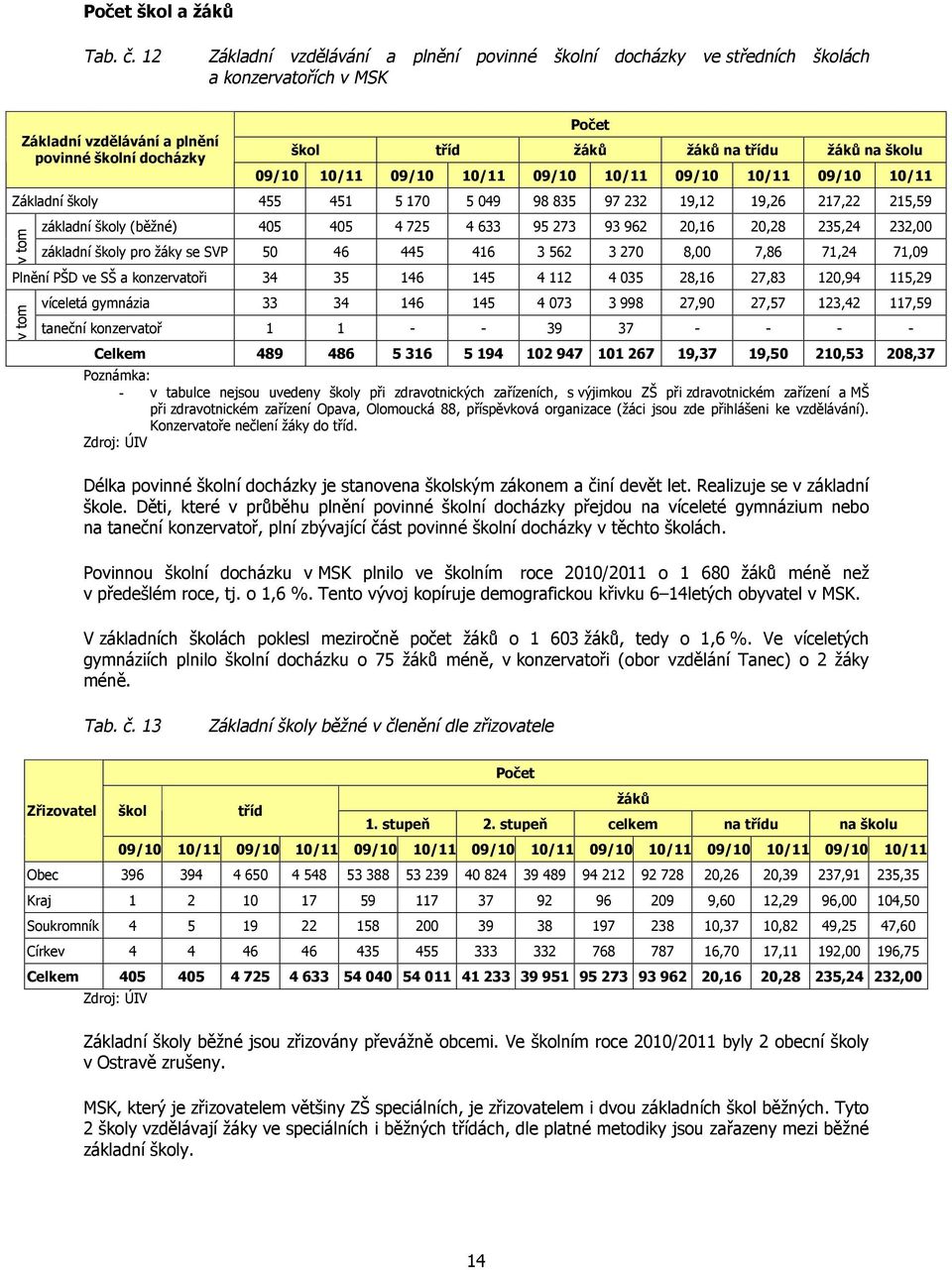 školu 09/10 10/11 09/10 10/11 09/10 10/11 09/10 10/11 09/10 10/11 Základní školy 455 451 5 170 5 049 98 835 97 232 19,12 19,26 217,22 215,59 v tom základní školy (běžné) 405 405 4 725 4 633 95 273 93
