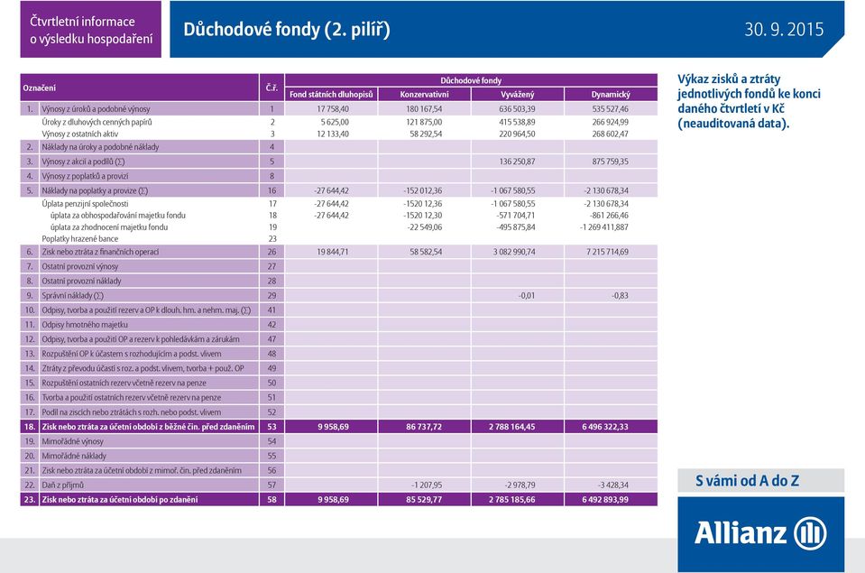 292,54 220 964,50 268 602,47 2. Náklady na úroky a podobné náklady 4 3. Výnosy z akcií a podílů ( ) 5 136 250,87 875 759,35 4. Výnosy z poplatků a provizí 8 5.