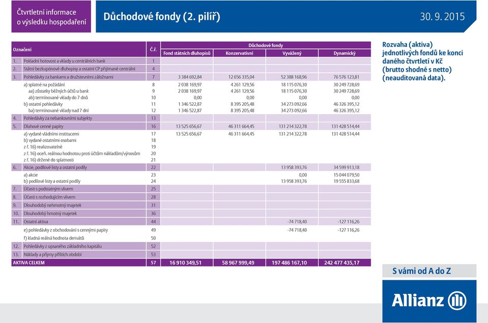 běžných účtů u bank 9 2 038 169,97 4 261 129,56 18 115 076,30 30 249 728,69 ab) termínované vklady do 7 dnů 10 0,00 0,00 0,00 0,00 b) ostatní pohledávky 11 1 346 522,87 8 395 205,48 34 273 092,66 46