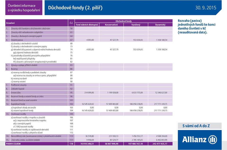 74 4 093,00 41 527,79 553 034,43 1 358 180,54 ga) záporná hodnota derivátů 75 h) prostředky účastníků penzijního připojištění 76 he) nepřiřazené příspěvky 81 hf) závazek z přiznaných nevyplacených