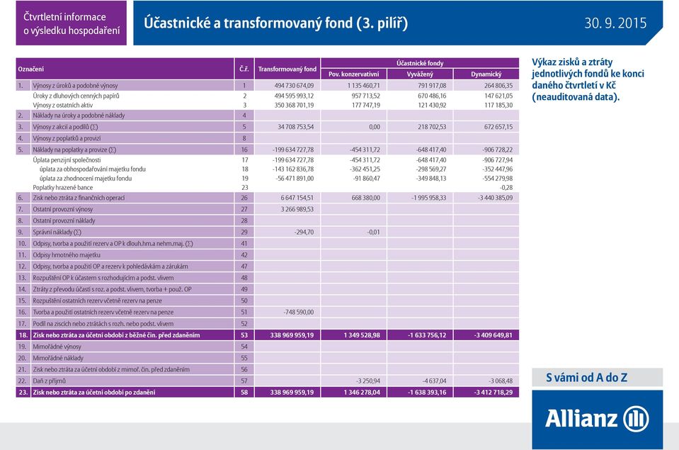 368 701,19 177 747,19 121 430,92 117 185,30 2. Náklady na úroky a podobné náklady 4 3. Výnosy z akcií a podílů ( ) 5 34 708 753,54 0,00 218 702,53 672 657,15 4. Výnosy z poplatků a provizí 8 5.