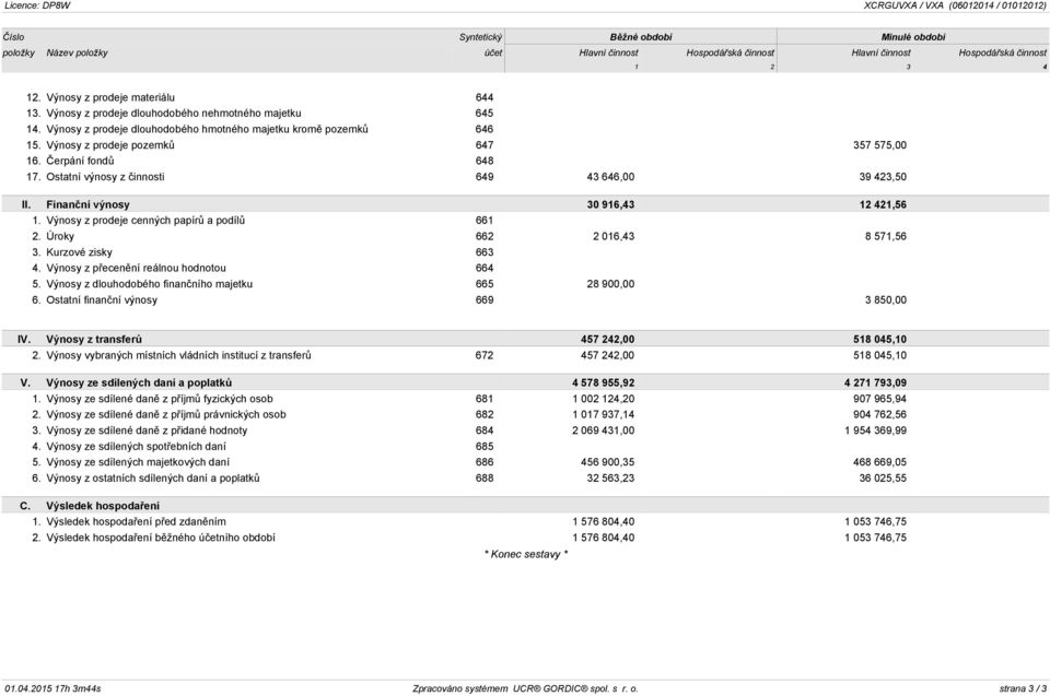 Výnosy z prodeje pozemků 647 357 575,00 16. Čerpání fondů 648 17. Ostatní výnosy z činnosti 649 43 646,00 39 423,50 II. Finanční výnosy 30 916,43 12 421,56 1.